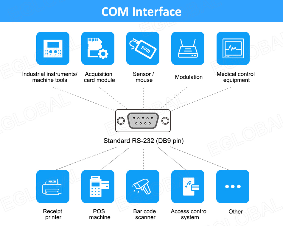 COM Interface Industrial instruments/ machine tools Acquisition card module Sensor/ mouse Medical control equipment Standard RS-232 (DB9 pin) Receipt printer POS machine Bar code Access control Other scanner system Modulation
