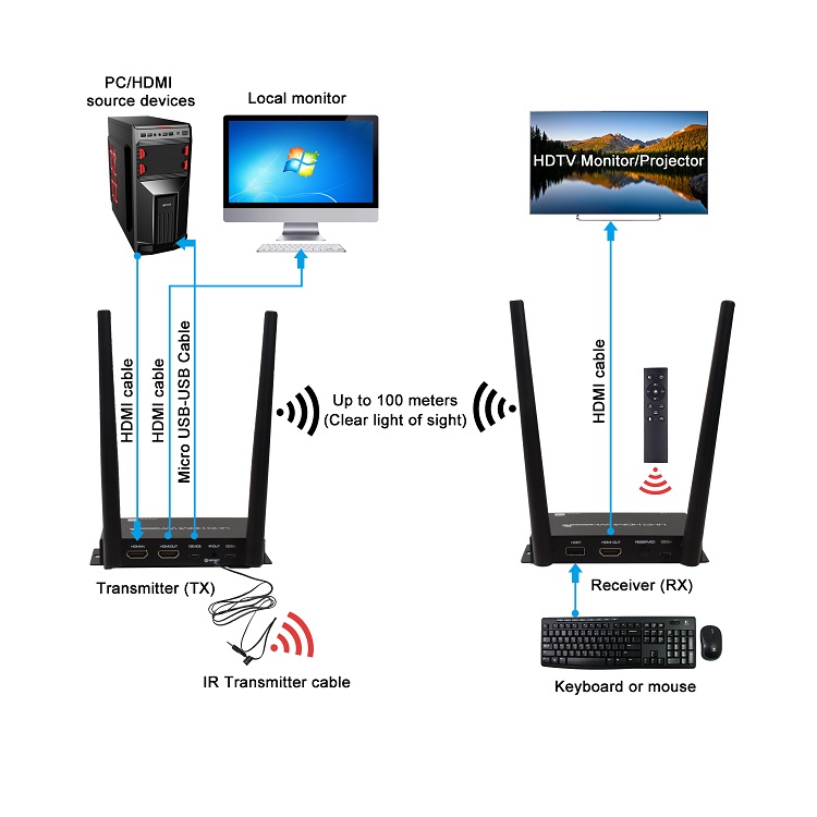 Scheme for Zero Latency UHD 1080P 2160P 100m USB KVM Keyboard Mouse Wireless HDMI Transmitter and Receiver 4K HDMI Extender 