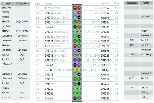 GPIO usage