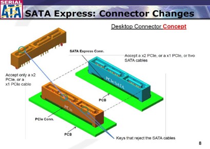 The SSD connection SATA Express uses PCIe for transmission for the first time, but should also be able to be used with SATA disks. However, it was never able to prevail - also because of PCI Express.