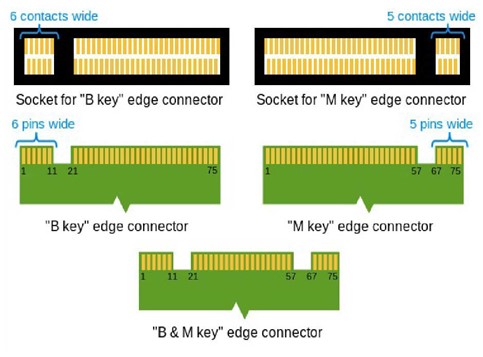 So-called keys ensure whether a card can be operated in the respective M.2 slot. For internal SSDs, the cutouts B, M or B+M are common.